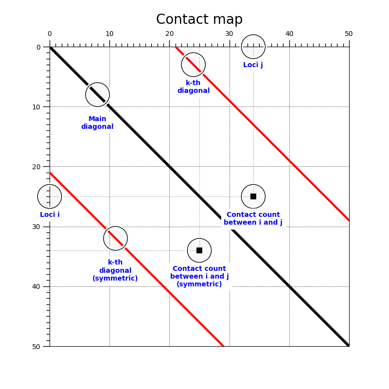 Contact map