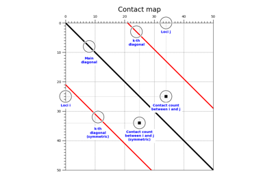 Understanding Hi-C contact maps