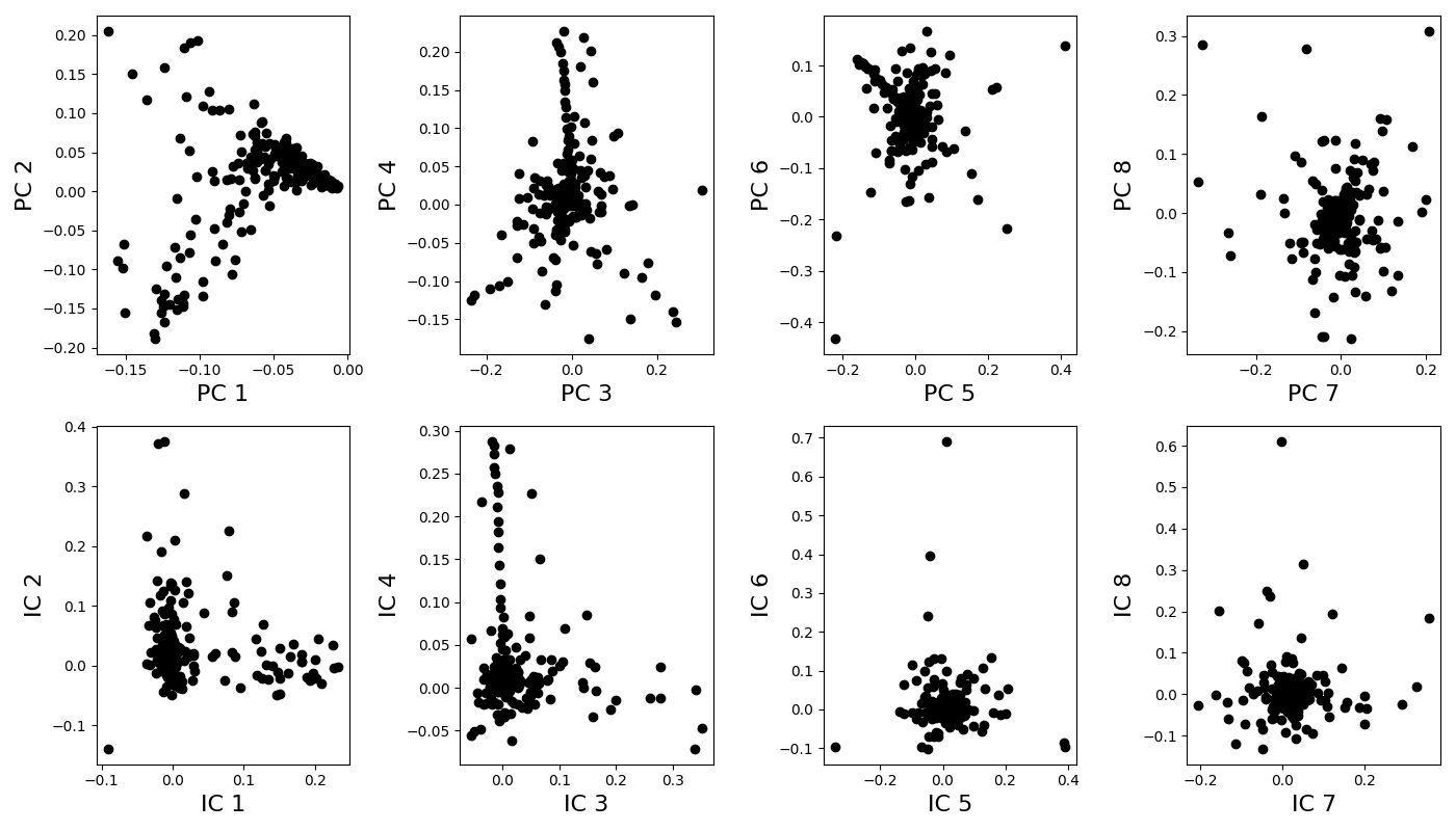 plot full SCA analysis