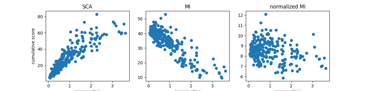SCA, MI, normalized MI