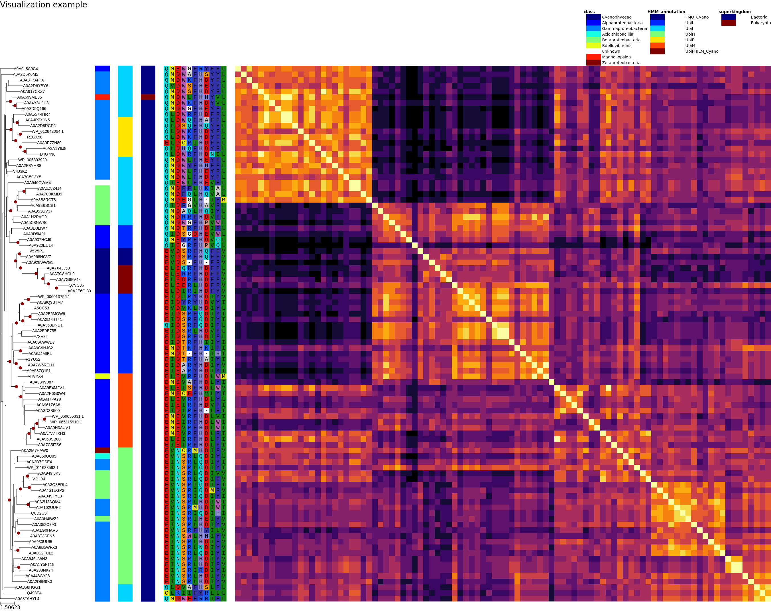 plot sector along tree and metadata