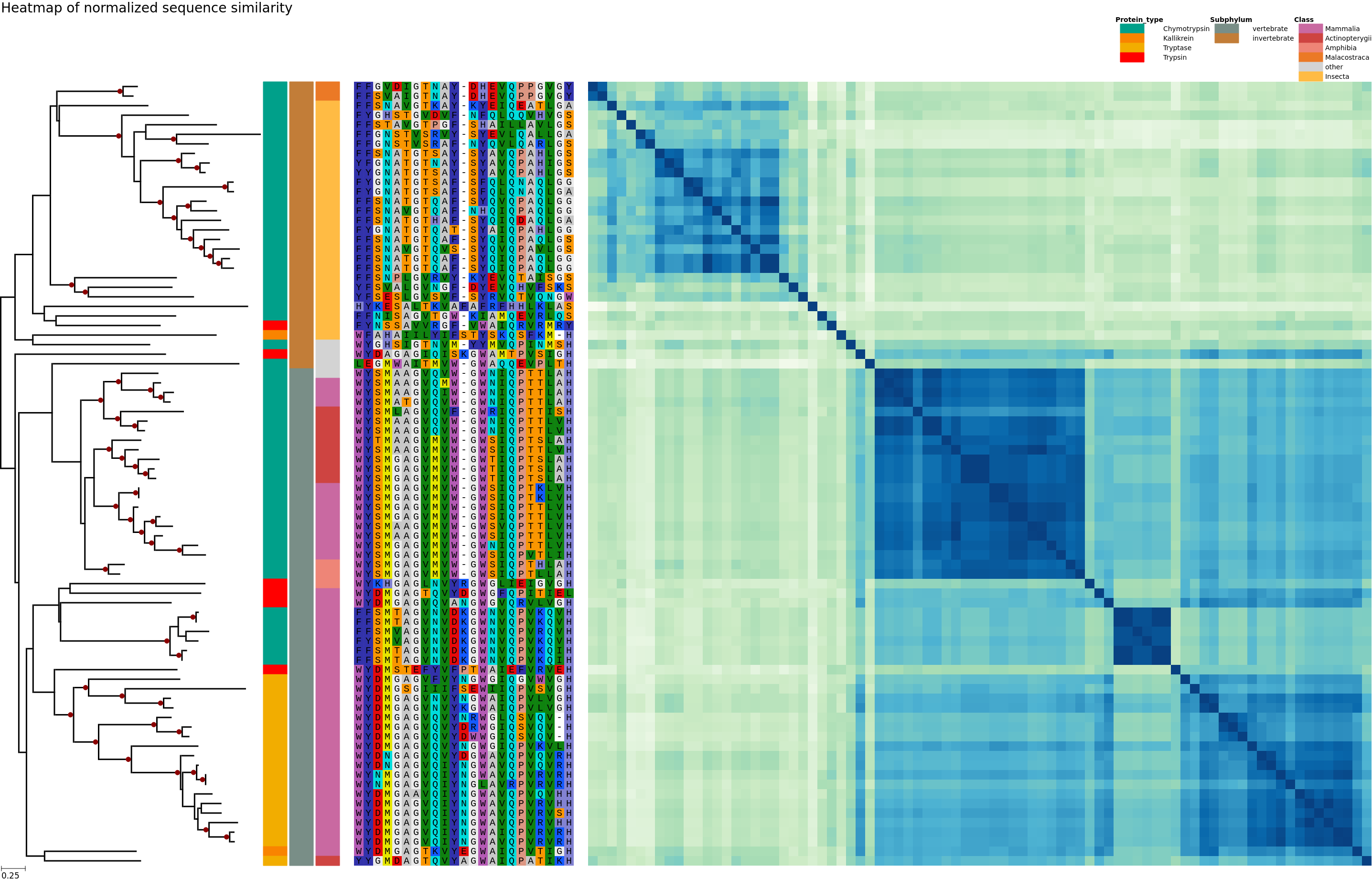 plot tree similarity heatmap