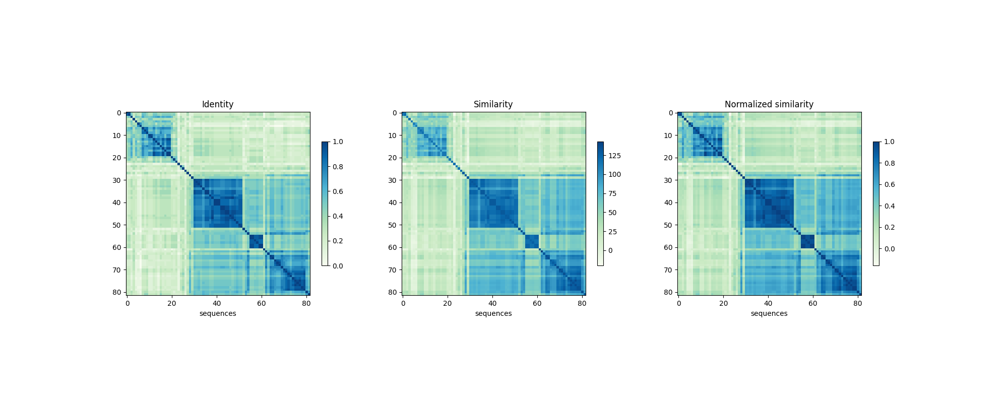 Identity, Similarity, Normalized similarity